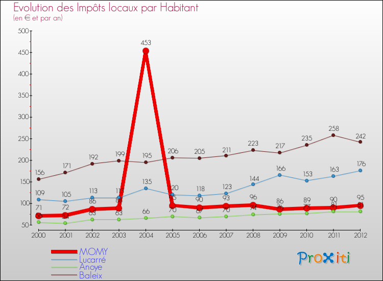 Evolution et montant des impôts locaux par Habitant pour MOMY et les communes proches Comparaison des impôts locaux par habitant pour MOMY et les communes voisines