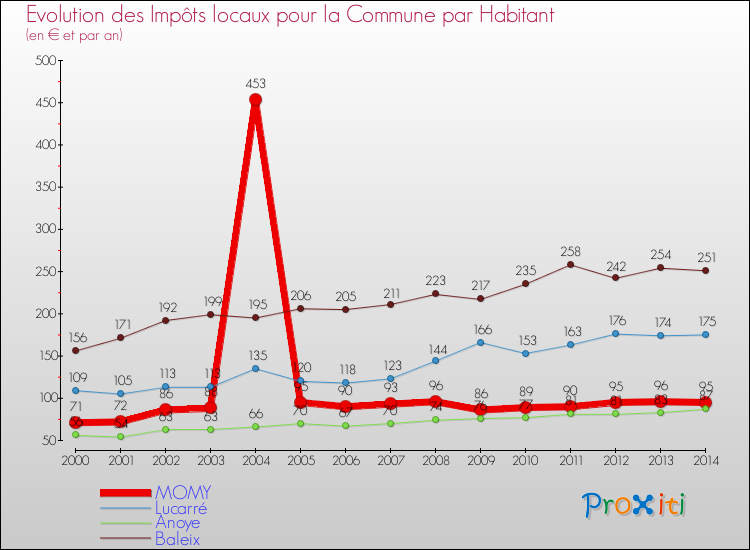 Evolution et montant des impôts locaux par Habitant pour MOMY et les communes proches de 2000 à 2014 Comparaison des impôts locaux par habitant pour MOMY et les communes voisines de 2000 à 2014