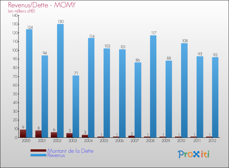 Evolution comparée de la dette et des revenus pour la commune de MOMY de 2000 à 2012 Comparaison de la dette et des revenus pour MOMY de 2000 à 2012