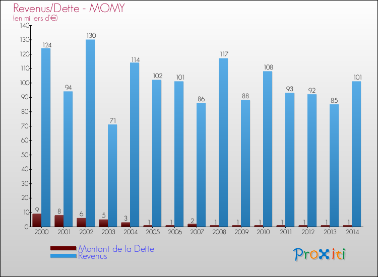 Evolution comparée de la dette et des revenus pour la commune de MOMY de 2000 à 2014 Comparaison de la dette et des revenus pour MOMY de 2000 à 2014