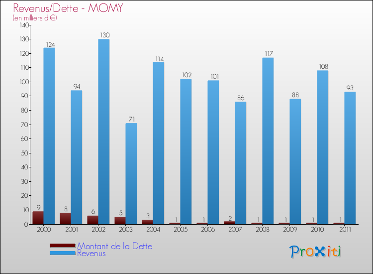 Evolution comparée de la dette et des revenus pour la commune de MOMY de 2000 à 2011 Comparaison de la dette et des revenus pour MOMY de 2000 à 2011