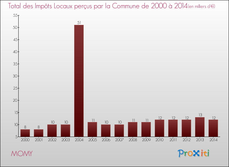 Evolution des Impôts Locaux pour la commune de MOMY de 2000 à 2014 Evolution des Impôts Locaux pour MOMY de 2000 à 2014