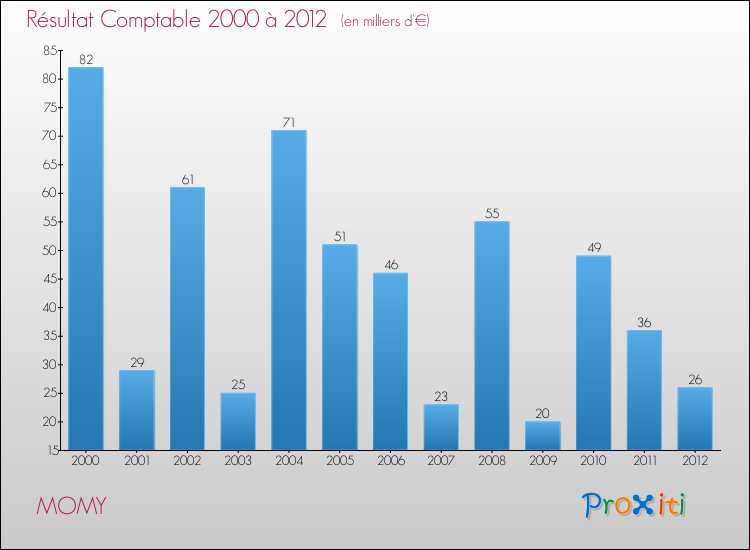 Evolution du résultat comptable pour la commune de MOMY de 2000 à 2012 Evolution du résultat comptable pour MOMY de 2000 à 2012