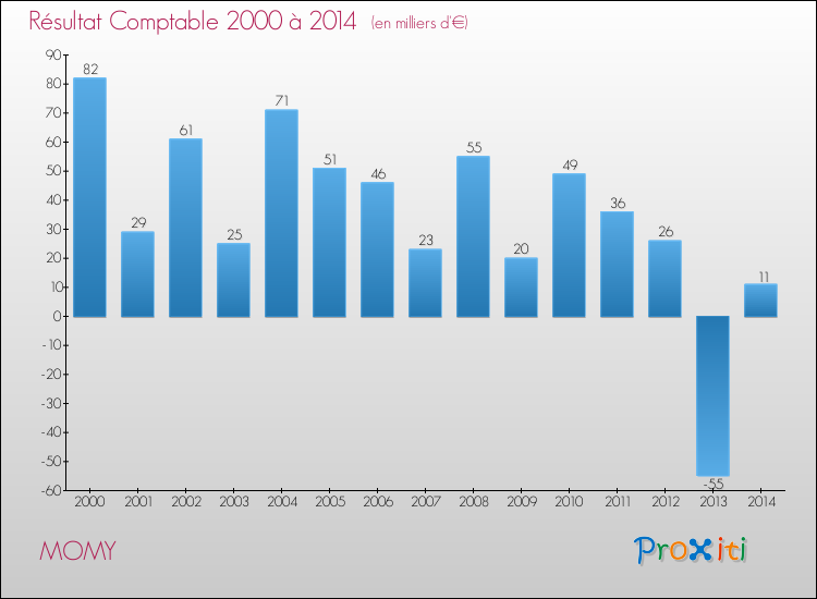 Evolution du résultat comptable pour la commune de MOMY de 2000 à 2014 Evolution du résultat comptable pour MOMY de 2000 à 2014