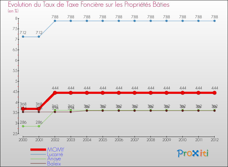 Evolution du taux de la taxe foncière sur le bati pour MOMY et les communes proches de 2000 à 2012 Comparaison des taux de taxe foncière sur le bati pour MOMY et les communes voisines de 2000 à 2012