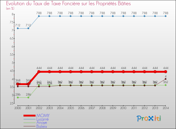 Evolution du taux de la taxe foncière sur le bati pour MOMY et les communes proches de 2000 à 2014 Comparaison des taux de taxe foncière sur le bati pour MOMY et les communes voisines de 2000 à 2014