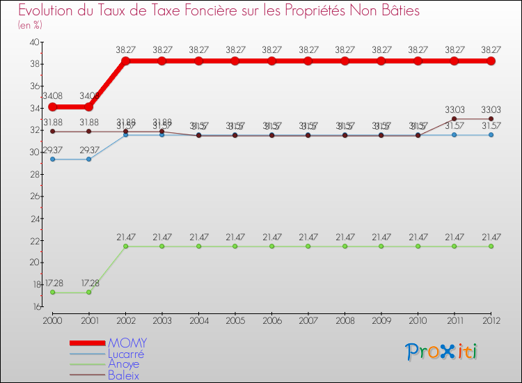 Evolution du taux de la taxe foncière sur les immeubles et terrains non batis pour MOMY et les communes proches de 2000 à 2012 Comparaison des taux de la taxe foncière sur les immeubles et terrains non batis pour MOMY et les communes voisines de 2000 à 2012