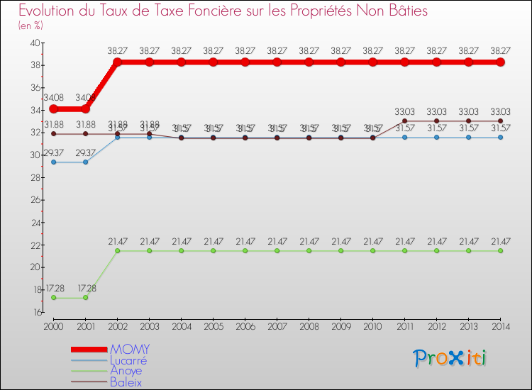 Evolution du taux de la taxe foncière sur les immeubles et terrains non batis pour MOMY et les communes proches de 2000 à 2014 Comparaison des taux de la taxe foncière sur les immeubles et terrains non batis pour MOMY et les communes voisines de 2000 à 2014