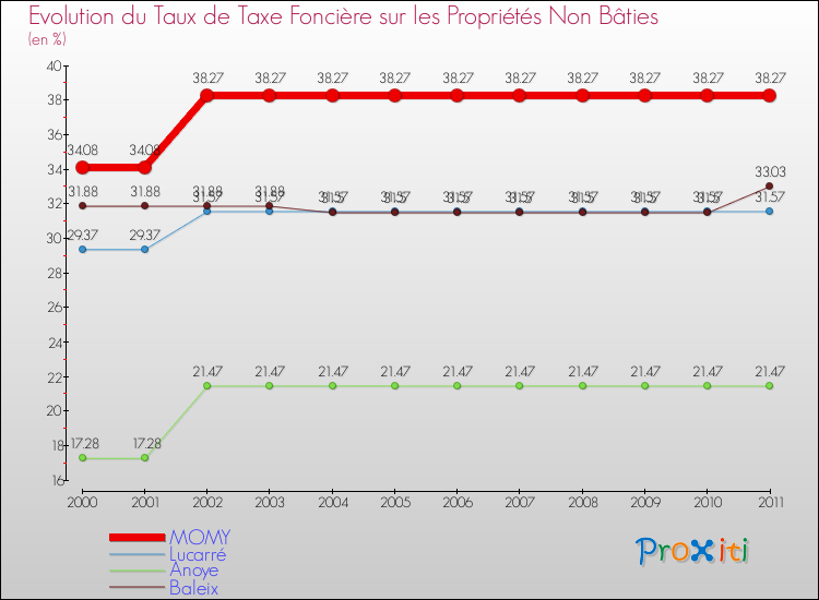 Evolution du taux de la taxe foncière sur les immeubles et terrains non batis pour MOMY et les communes proches Comparaison des taux de la taxe foncière sur les immeubles et terrains non batis pour MOMY et les communes voisines