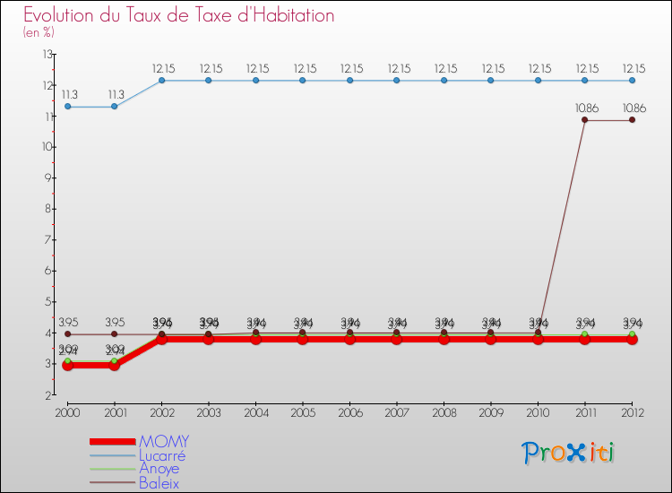 Evolution du taux de la taxe d'habitation pour MOMY et les communes proches Comparaison des taux de la taxe d'habitation pour MOMY et les communes voisines