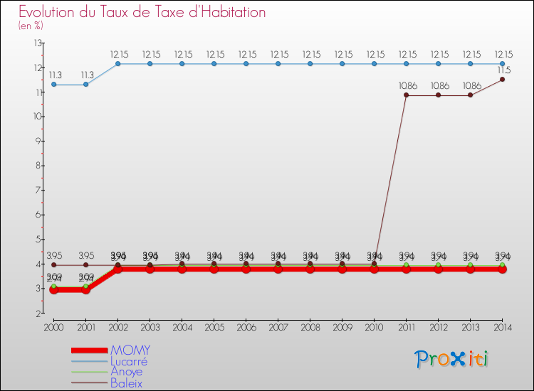 Evolution du taux de la taxe d'habitation pour MOMY et les communes proches de 2000 à 2014 Comparaison des taux de la taxe d'habitation pour MOMY et les communes voisines de 2000 à 2014