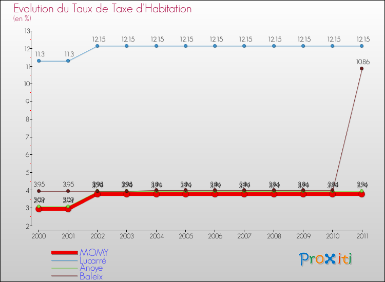 Evolution du taux de la taxe d'habitation pour MOMY et les communes proches Comparaison des taux de la taxe d'habitation pour MOMY et les communes voisines