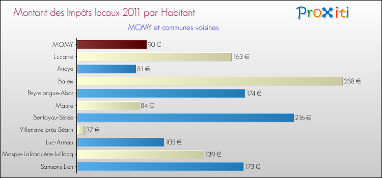 Montant des impôts locaux par Habitant pour MOMY et les communes proches Comparaison des impôts locaux par habitant pour MOMY et les communes voisines