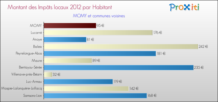 Montant des impôts locaux par Habitant pour MOMY et les communes proches Comparaison des impôts locaux par habitant pour MOMY et les communes voisines