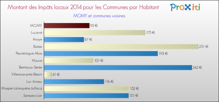 Montant des impôts locaux par Habitant pour MOMY et les communes proches en 2014 Comparaison des impôts locaux par habitant pour MOMY et les communes voisines en 2014