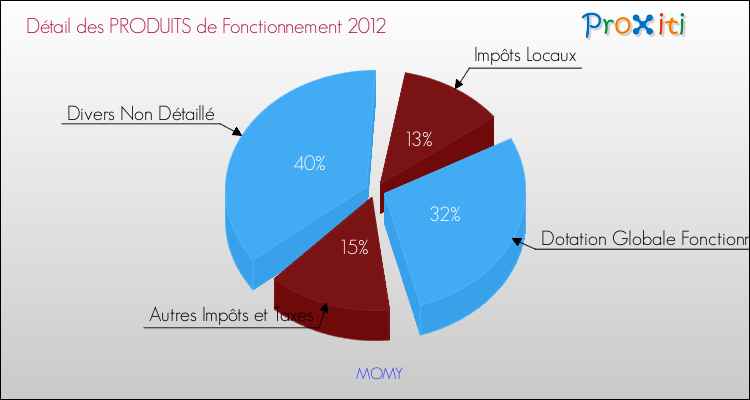 Décomposition du Budget de Fonctionnement 2012 de la commune de MOMY Budget de Fonctionnement 2012 pour la commune de MOMY