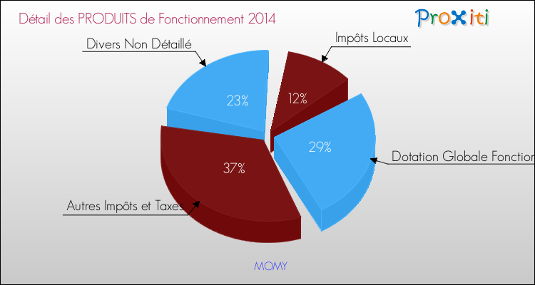 Décomposition du Budget de Fonctionnement 2014 de la commune de MOMY Budget de Fonctionnement 2014 pour la commune de MOMY
