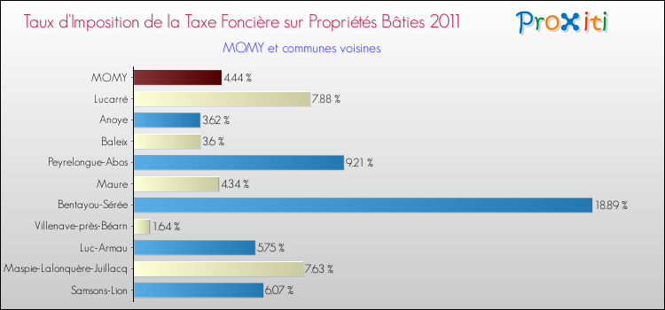 Taux d'imposition de la taxe foncière sur le bati 2011 pour MOMY et les communes proches Comparaison des taux d'imposition de la taxe foncière sur le bati 2011 pour MOMY et les communes voisines