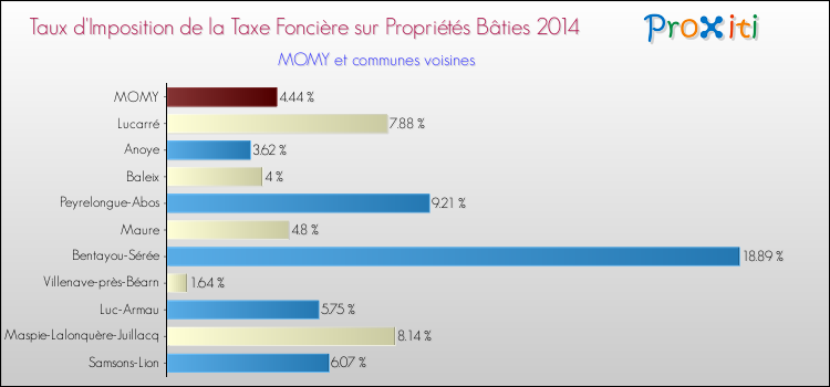 Taux d'imposition de la taxe foncière sur le bati 2014 pour MOMY et les communes proches Comparaison des taux d'imposition de la taxe foncière sur le bati 2014 pour MOMY et les communes voisines