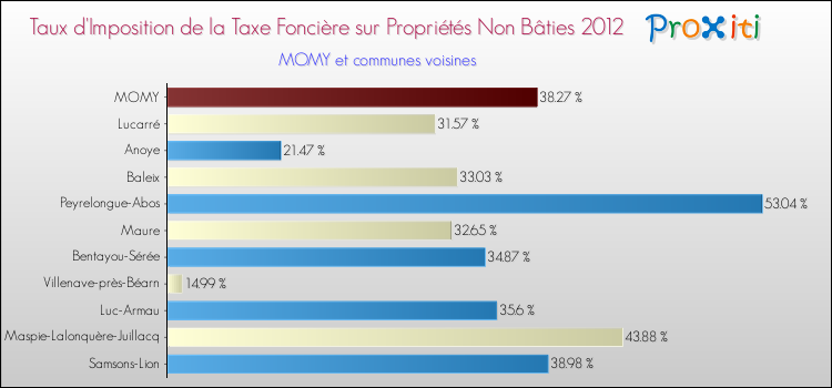 Taux d'imposition de la taxe foncière sur les immeubles et terrains non batis 2012 pour MOMY et les communes proches Comparaison des taux d'imposition de la taxe foncière sur les immeubles et terrains non batis 2012 pour MOMY et les communes voisines