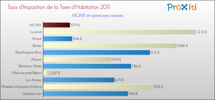 Taux d'imposition de la taxe d'habitation 2011 pour MOMY et les communes proches Comparaison des taux d'imposition de la taxe d'habitation 2011 pour MOMY et les communes voisines