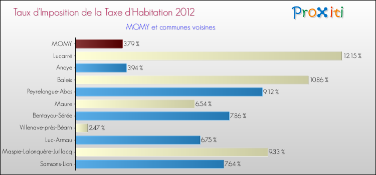 Taux d'imposition de la taxe d'habitation 2012 pour MOMY et les communes proches Comparaison des taux d'imposition de la taxe d'habitation 2012 pour MOMY et les communes voisines