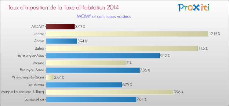 Taux d'imposition de la taxe d'habitation 2014 pour MOMY et les communes proches Comparaison des taux d'imposition de la taxe d'habitation 2014 pour MOMY et les communes voisines