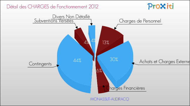 Décomposition des Charges de Fonctionnement 2012 de la commune de MONASSUT-AUDIRACQ Charges de Fonctionnement 2012 pour la commune de MONASSUT-AUDIRACQ