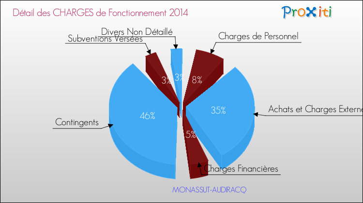 Décomposition des Charges de Fonctionnement 2014 de la commune de MONASSUT-AUDIRACQ Charges de Fonctionnement 2014 pour la commune de MONASSUT-AUDIRACQ