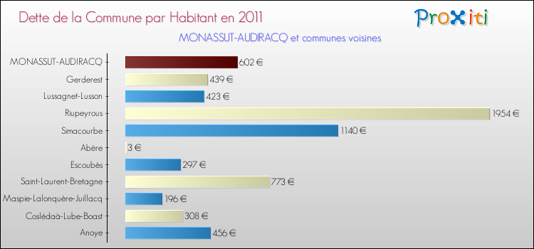 Dette par habitant de la commune en 2011 pour MONASSUT-AUDIRACQ et les communes proches Comparaison de la dette par habitant de la commune en 2011 pour MONASSUT-AUDIRACQ et les communes voisines