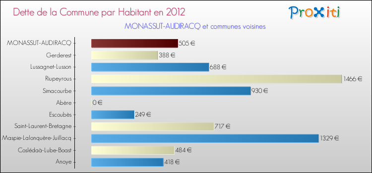 Dette par habitant de la commune en 2012 pour MONASSUT-AUDIRACQ et les communes proches Comparaison de la dette par habitant de la commune en 2012 pour MONASSUT-AUDIRACQ et les communes voisines