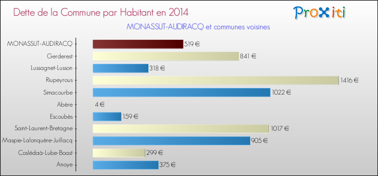 Dette par habitant de la commune en 2014 pour MONASSUT-AUDIRACQ et les communes proches Comparaison de la dette par habitant de la commune en 2014 pour MONASSUT-AUDIRACQ et les communes voisines