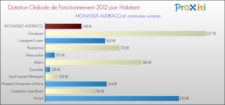 Montant des dotations globales de fonctionnement DGF par Habitant pour MONASSUT-AUDIRACQ et les communes proches Comparaison des des dotations globales de fonctionnement DGF par habitant pour MONASSUT-AUDIRACQ et les communes voisines