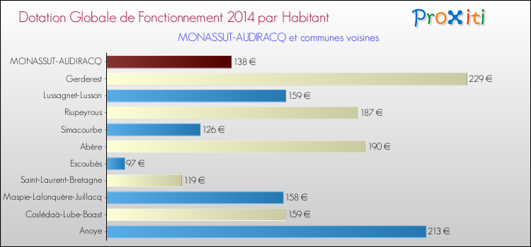 Montant des dotations globales de fonctionnement DGF par Habitant pour MONASSUT-AUDIRACQ et les communes proches en 2014. Comparaison des des dotations globales de fonctionnement DGF par habitant pour MONASSUT-AUDIRACQ et les communes voisines en 2014.