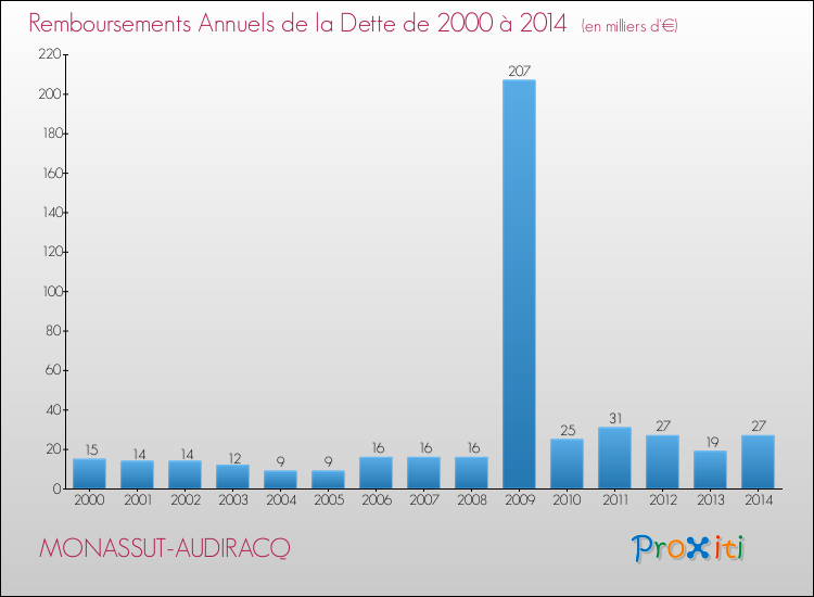Evolution de l'annuité de la dette pour la commune de MONASSUT-AUDIRACQ de 2000 à 2014 Annuités de la dette pour MONASSUT-AUDIRACQ de 2000 à 2014
