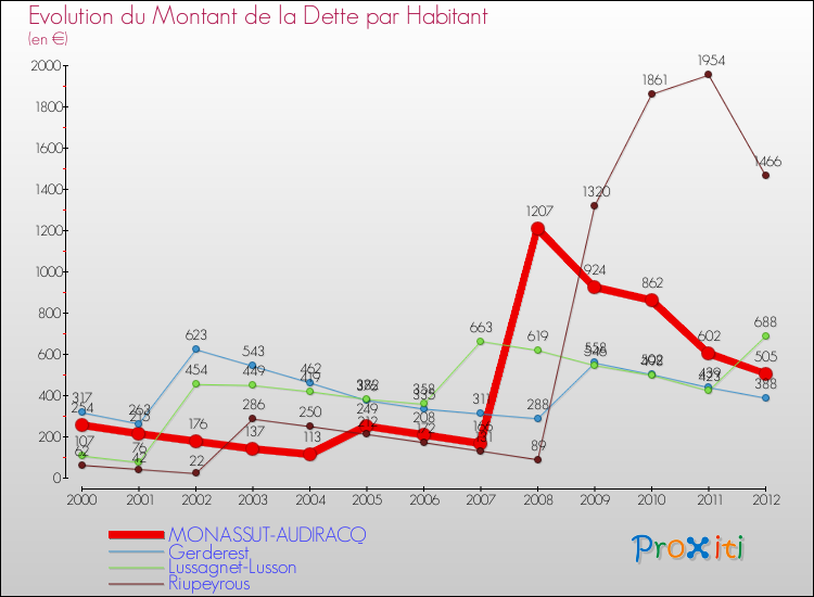 Evolution de la dette par habitant pour la commune de MONASSUT-AUDIRACQ et les communes proches de 2000 à 2012 Comparaison de la dette par habitant pour MONASSUT-AUDIRACQ et les communes voisines de 2000 à 2012