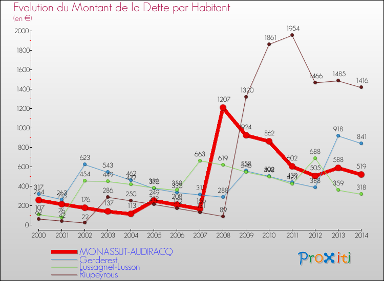 Evolution de la dette par habitant pour la commune de MONASSUT-AUDIRACQ et les communes proches de 2000 à 2014 Comparaison de la dette par habitant pour MONASSUT-AUDIRACQ et les communes voisines de 2000 à 2014