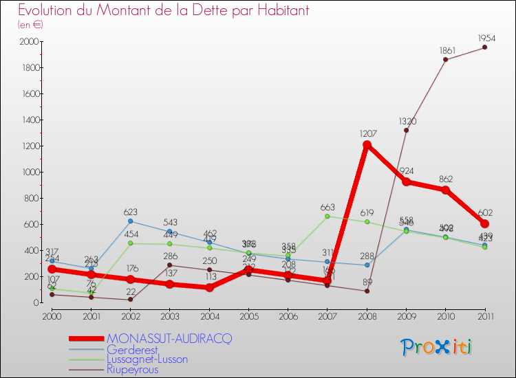 Evolution de la dette par habitant pour la commune de MONASSUT-AUDIRACQ et les communes proches Comparaison de la dette par habitant pour MONASSUT-AUDIRACQ et les communes voisines