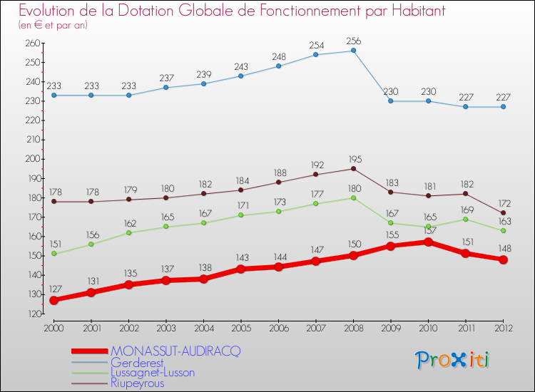 Evolution et montant de la dotation globale de fonctionnement par Habitant pour MONASSUT-AUDIRACQ et les communes proches Comparaison des dotations globales de fonctionnement par habitant pour MONASSUT-AUDIRACQ et les communes voisines