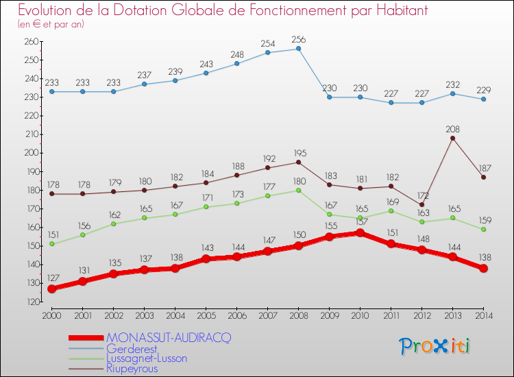 Evolution et montant de la dotation globale de fonctionnement par Habitant pour MONASSUT-AUDIRACQ et les communes proches de 2000 à 2014. Comparaison des dotations globales de fonctionnement par habitant pour MONASSUT-AUDIRACQ et les communes voisines de 2000 à 2014.