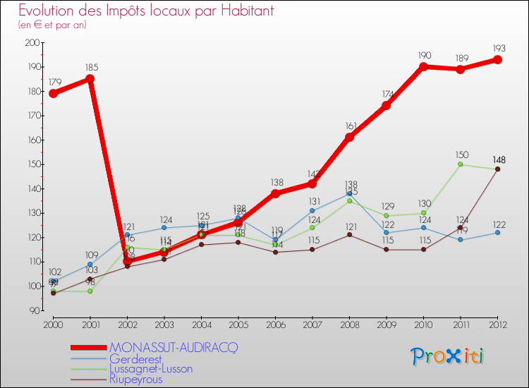 Evolution et montant des impôts locaux par Habitant pour MONASSUT-AUDIRACQ et les communes proches Comparaison des impôts locaux par habitant pour MONASSUT-AUDIRACQ et les communes voisines