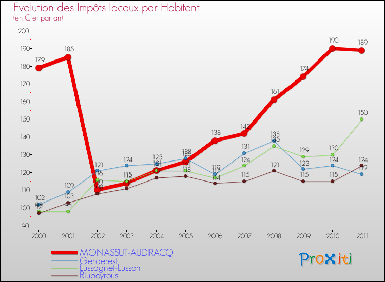 Evolution et montant des impôts locaux par Habitant pour MONASSUT-AUDIRACQ et les communes proches Comparaison des impôts locaux par habitant pour MONASSUT-AUDIRACQ et les communes voisines
