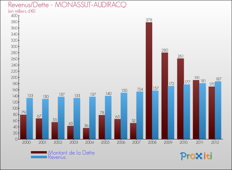 Evolution comparée de la dette et des revenus pour la commune de MONASSUT-AUDIRACQ de 2000 à 2012 Comparaison de la dette et des revenus pour MONASSUT-AUDIRACQ de 2000 à 2012