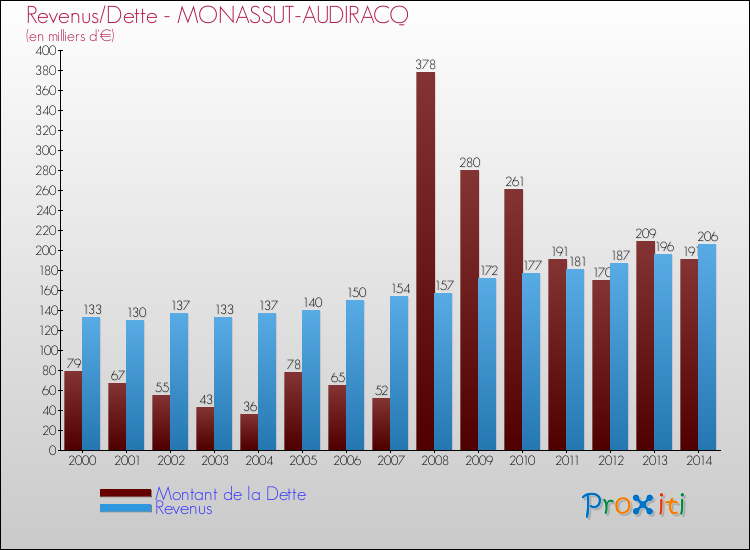 Evolution comparée de la dette et des revenus pour la commune de MONASSUT-AUDIRACQ de 2000 à 2014 Comparaison de la dette et des revenus pour MONASSUT-AUDIRACQ de 2000 à 2014