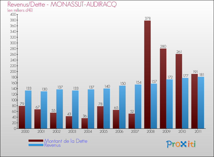 Evolution comparée de la dette et des revenus pour la commune de MONASSUT-AUDIRACQ de 2000 à 2011 Comparaison de la dette et des revenus pour MONASSUT-AUDIRACQ de 2000 à 2011