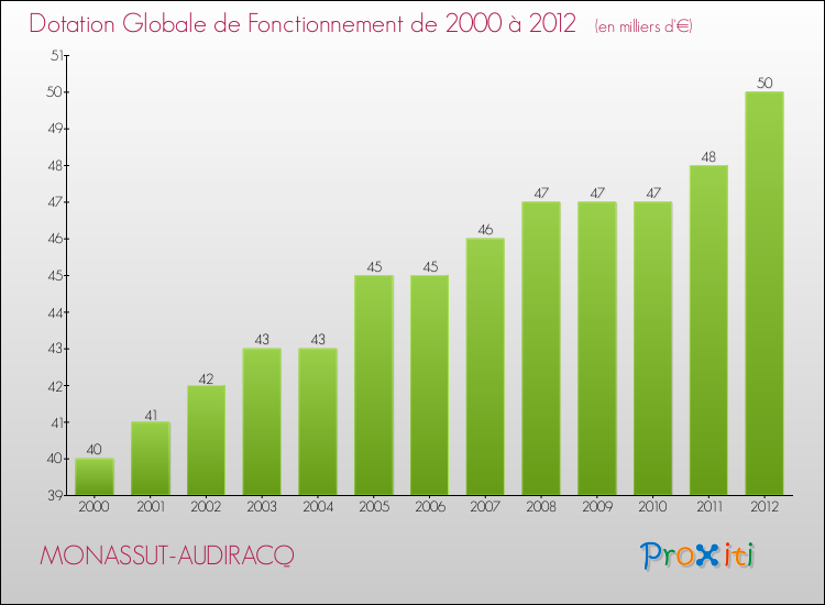 Evolution du montant de la Dotation Globale de Fonctionnement pour la commune de MONASSUT-AUDIRACQ de 2000 à 2012 Evolution du montant de la Dotation Globale de Fonctionnement pour MONASSUT-AUDIRACQ de 2000 à 2012