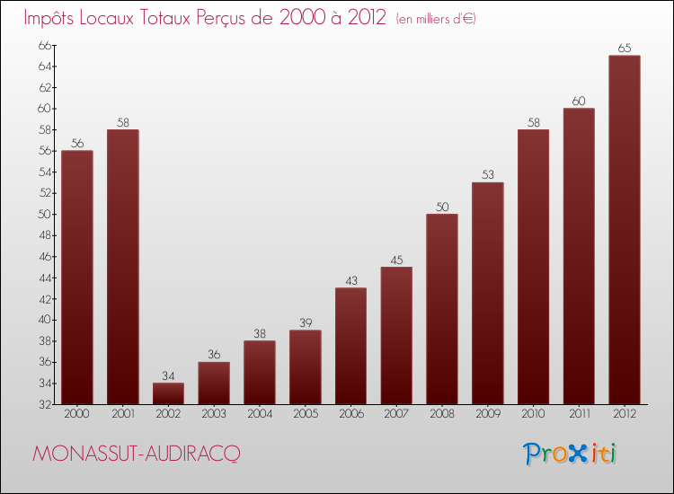 Evolution des Impôts Locaux pour la commune de MONASSUT-AUDIRACQ de 2000 à 2012 Evolution des Impôts Locaux pour MONASSUT-AUDIRACQ de 2000 à 2012