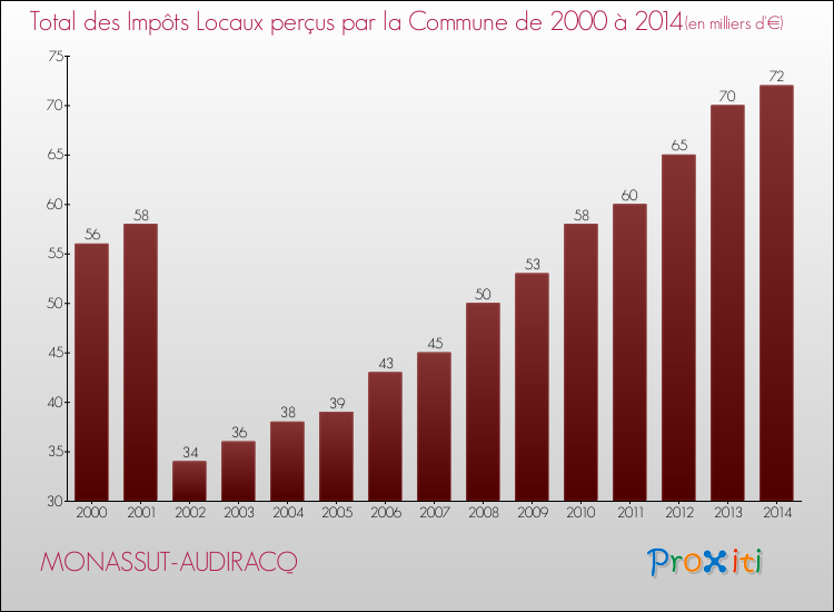 Evolution des Impôts Locaux pour la commune de MONASSUT-AUDIRACQ de 2000 à 2014 Evolution des Impôts Locaux pour MONASSUT-AUDIRACQ de 2000 à 2014
