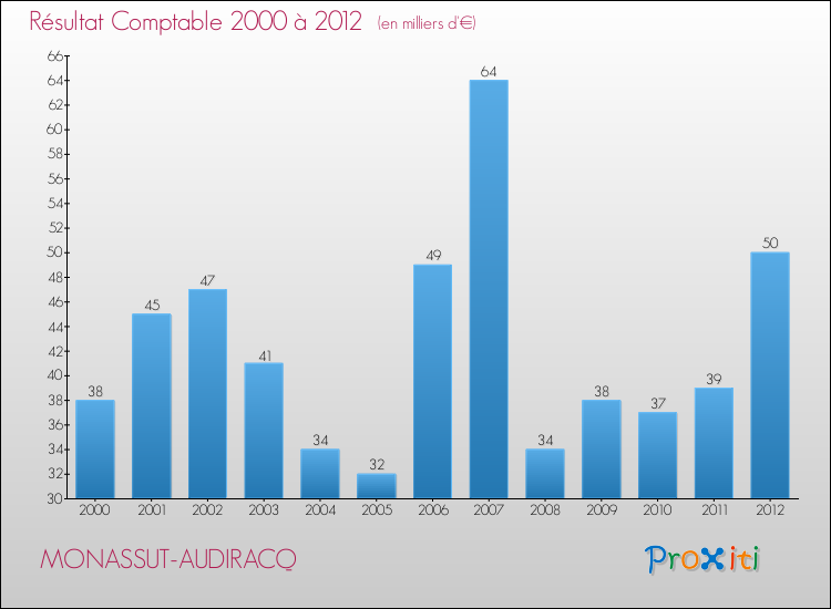 Evolution du résultat comptable pour la commune de MONASSUT-AUDIRACQ de 2000 à 2012 Evolution du résultat comptable pour MONASSUT-AUDIRACQ de 2000 à 2012