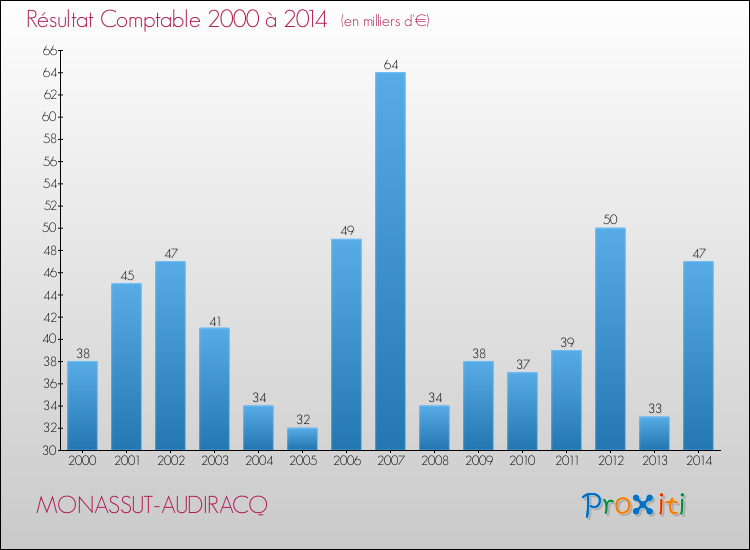 Evolution du résultat comptable pour la commune de MONASSUT-AUDIRACQ de 2000 à 2014 Evolution du résultat comptable pour MONASSUT-AUDIRACQ de 2000 à 2014